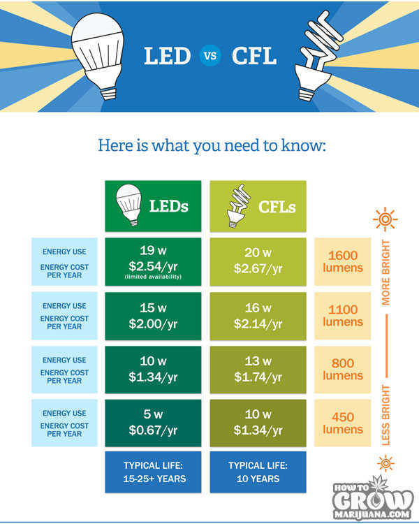 marijuana-grow-lights-LED-vs-cfl